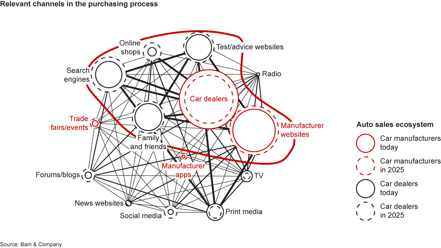 Car Dealer Organization Chart