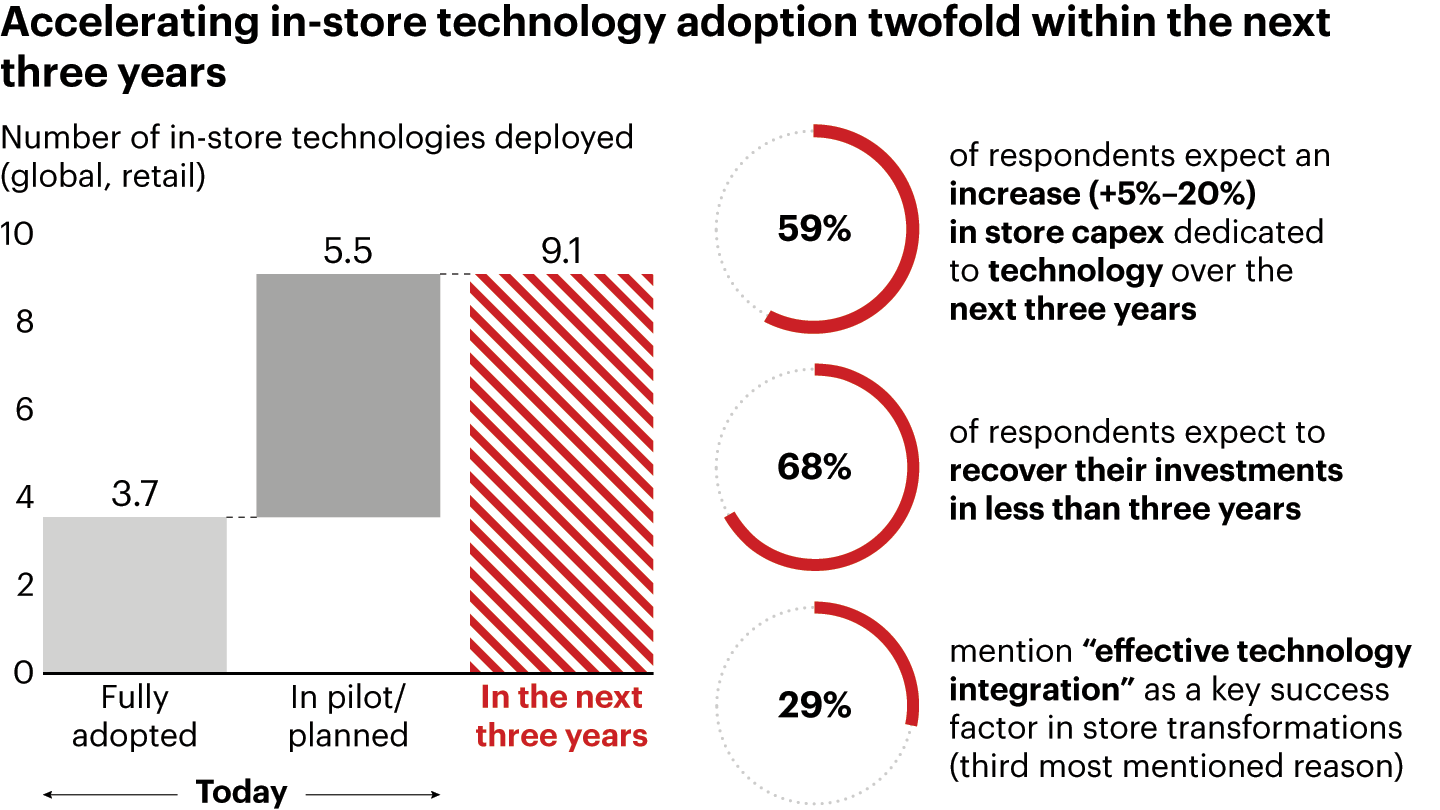 Store transformation through technology is underway and gaining speed