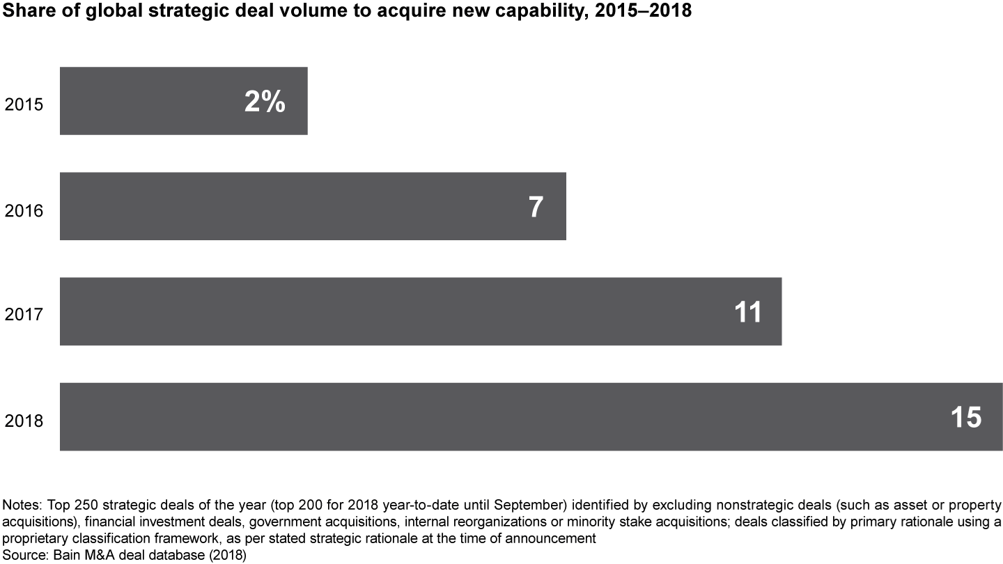 Deals to acquire new capabilities have increased dramatically