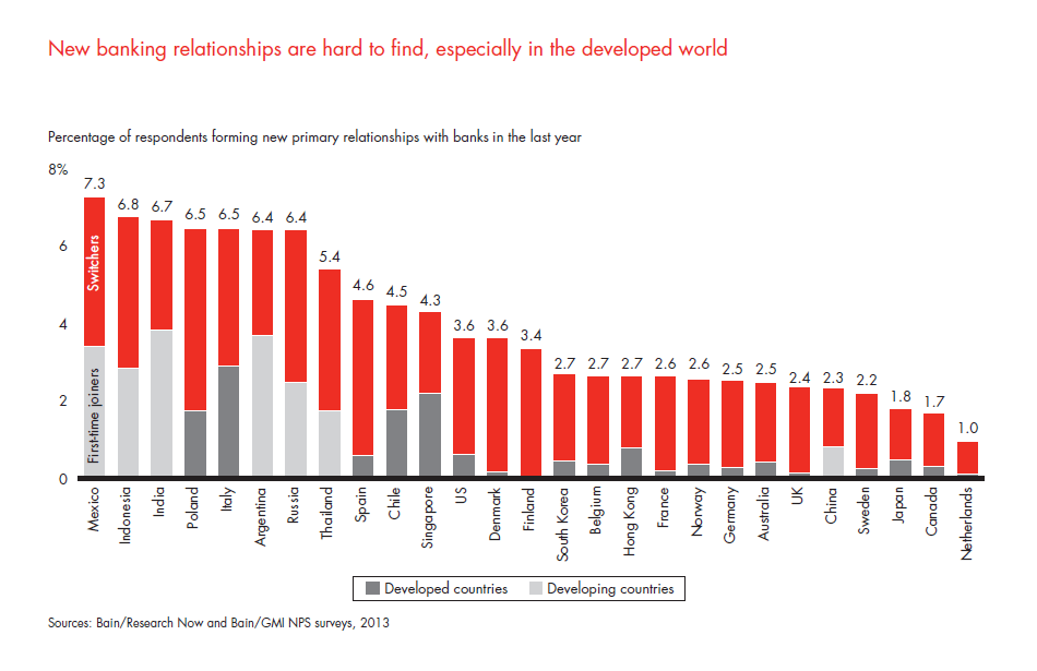 customer-loyalty-in-retail-banking-2013-fig-15_embed