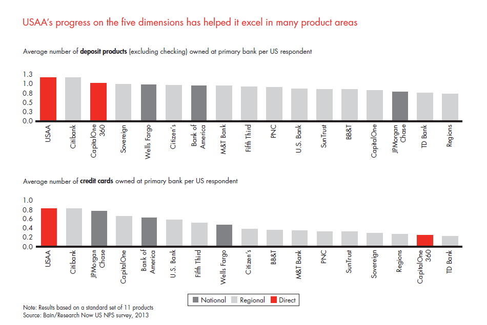 customer-loyalty-in-retail-banking-2013-fig-36a_embed