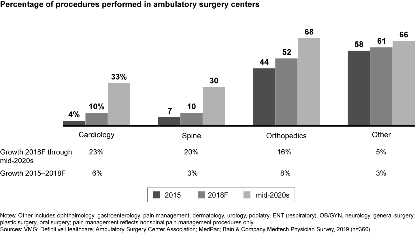 Cardiology, spine and orthopedic procedures will fuel rapid growth of ambulatory surgery centers through the mid-2020s