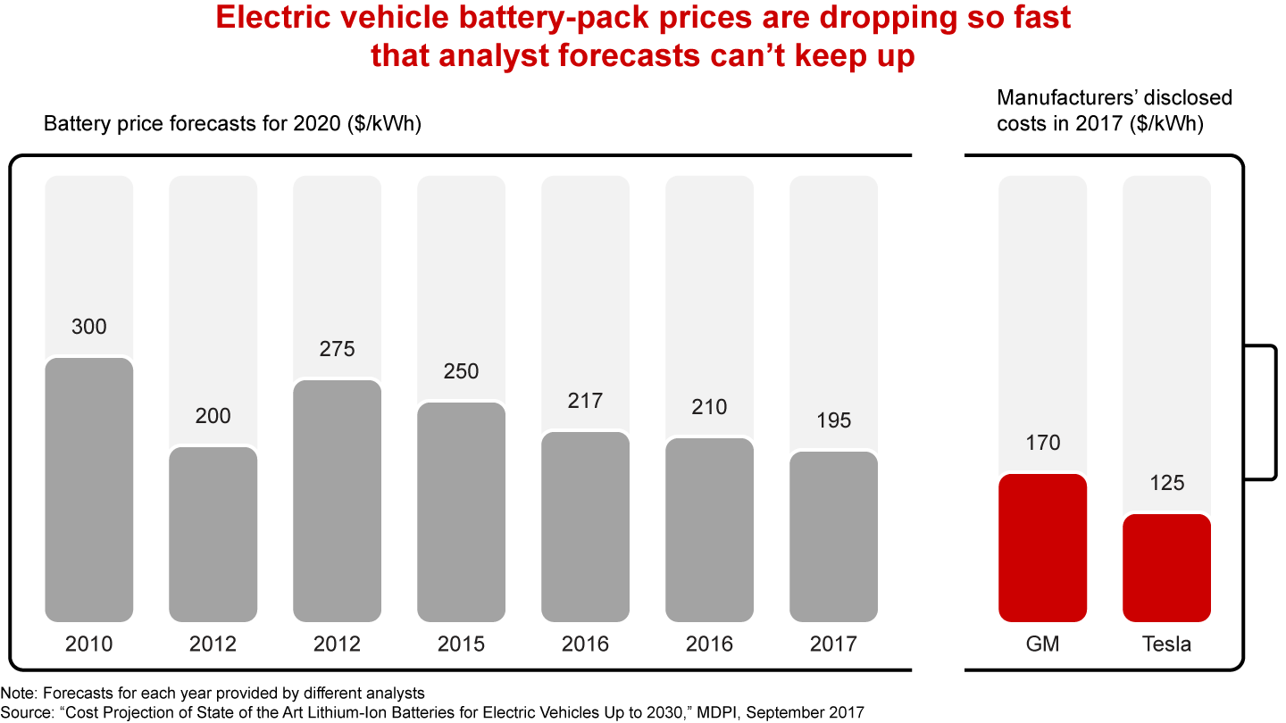Electric vehicle battery prices are dropping so fast that forecasts can’t keep up