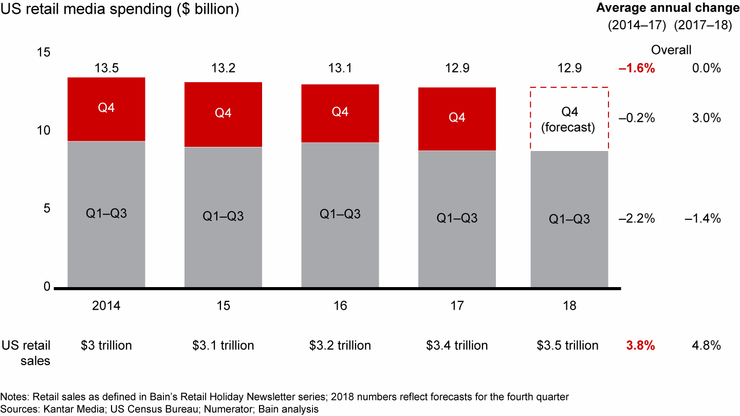 Retail media spending in the US decreased 1.6% annually from 2014 to 2017, while sales rose 3.8%