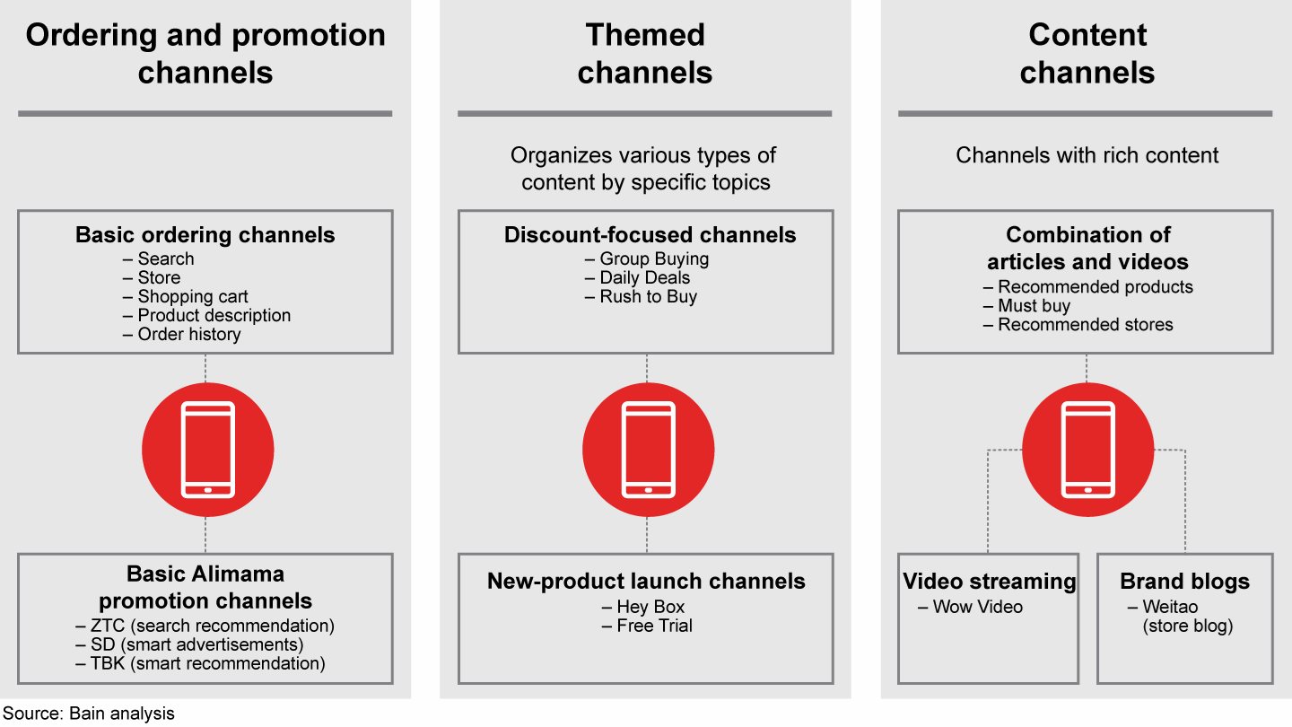 Tmall and Taobao provide a wide range of content and promotion channels to help brands engage consumers