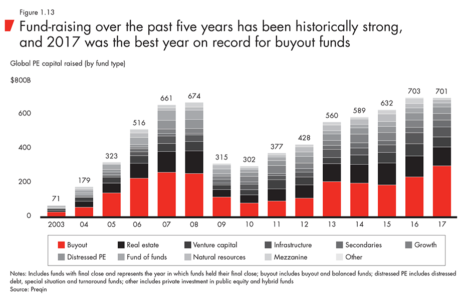 Fund-raising over the past five years has been historically strong, and 2017 was the best year on record for buyout funds