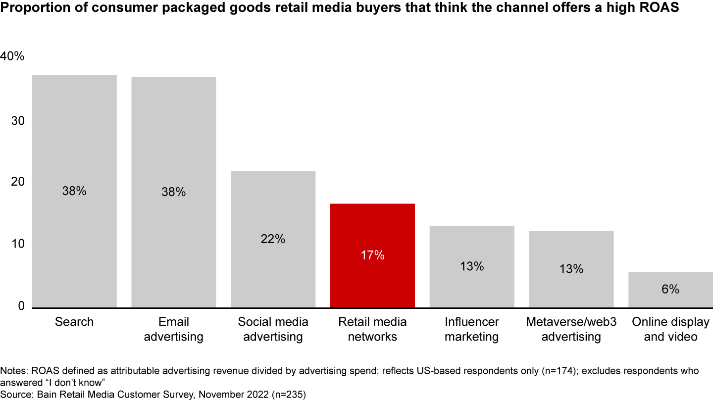 Advertisers think retail media is lagging more mature channels on the key measure of return on ad spend (ROAS)