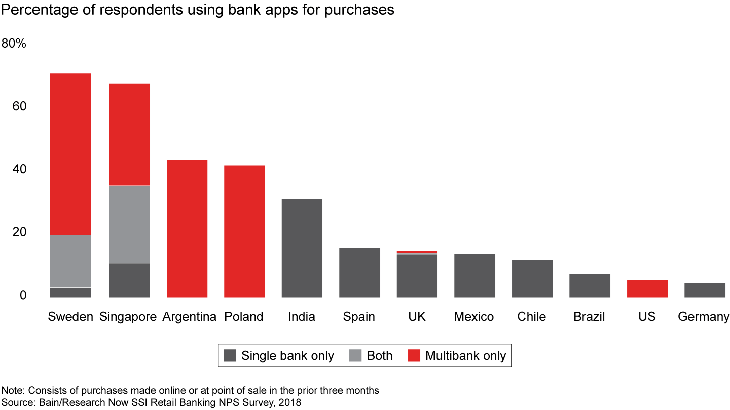 When banks join forces, their payment apps are used more widely