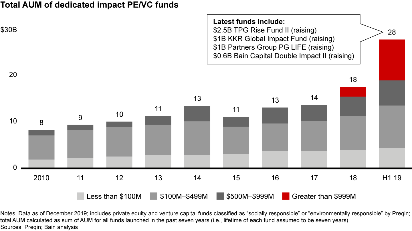 The amount of capital raised by dedicated impact funds is accelerating