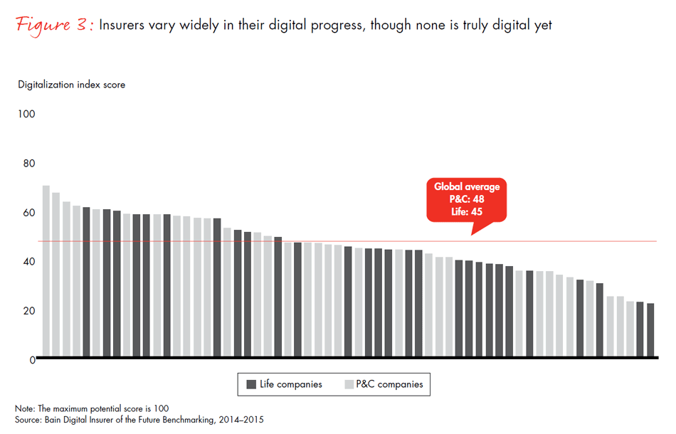 global-digital-insurance-benchmarking-report-2015-fig03_embed global-digital-insurance-benchmarking-report-2015-fig03_embed
