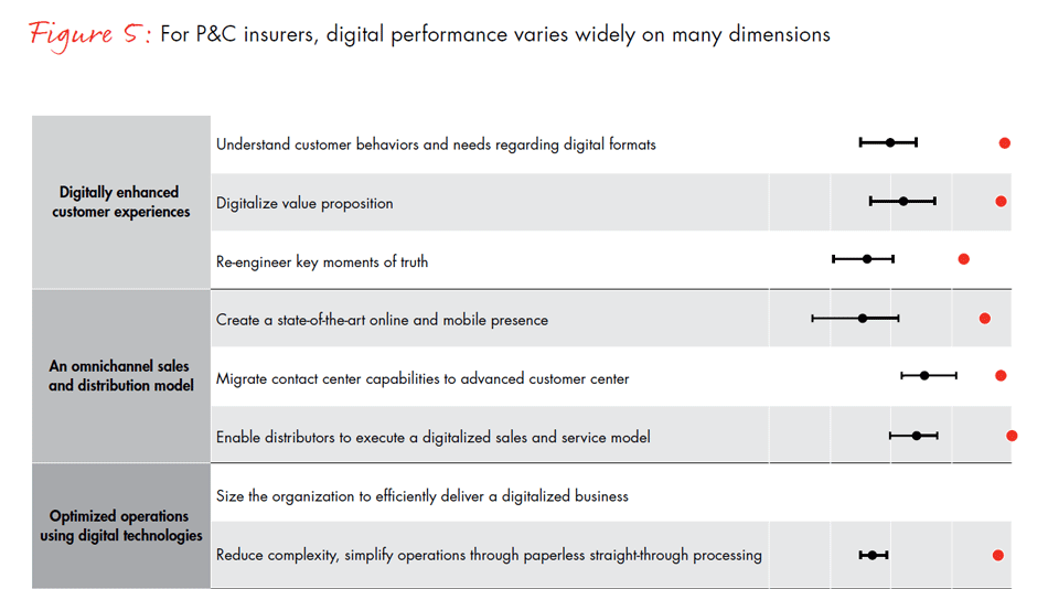 global-digital-insurance-benchmarking-report-2015-fig05a_embed global-digital-insurance-benchmarking-report-2015-fig05a_embed