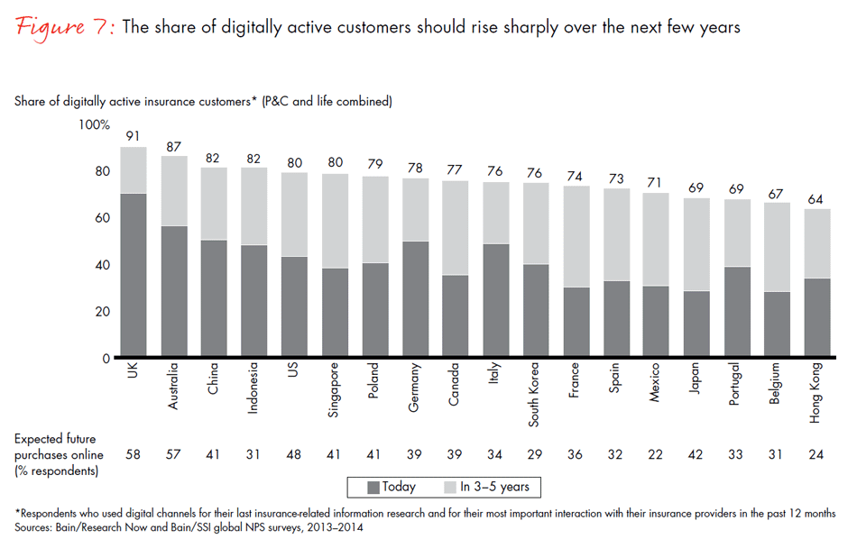 global-digital-insurance-benchmarking-report-2015-fig07_full