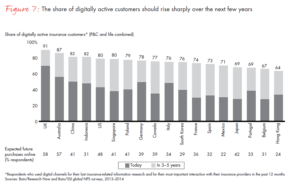 global-digital-insurance-benchmarking-report-2015-fig07_embed global-digital-insurance-benchmarking-report-2015-fig07_embed