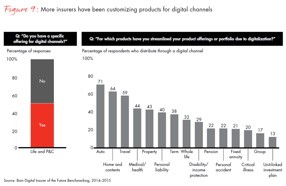 global-digital-insurance-benchmarking-report-2015-fig09_embed global-digital-insurance-benchmarking-report-2015-fig09_embed