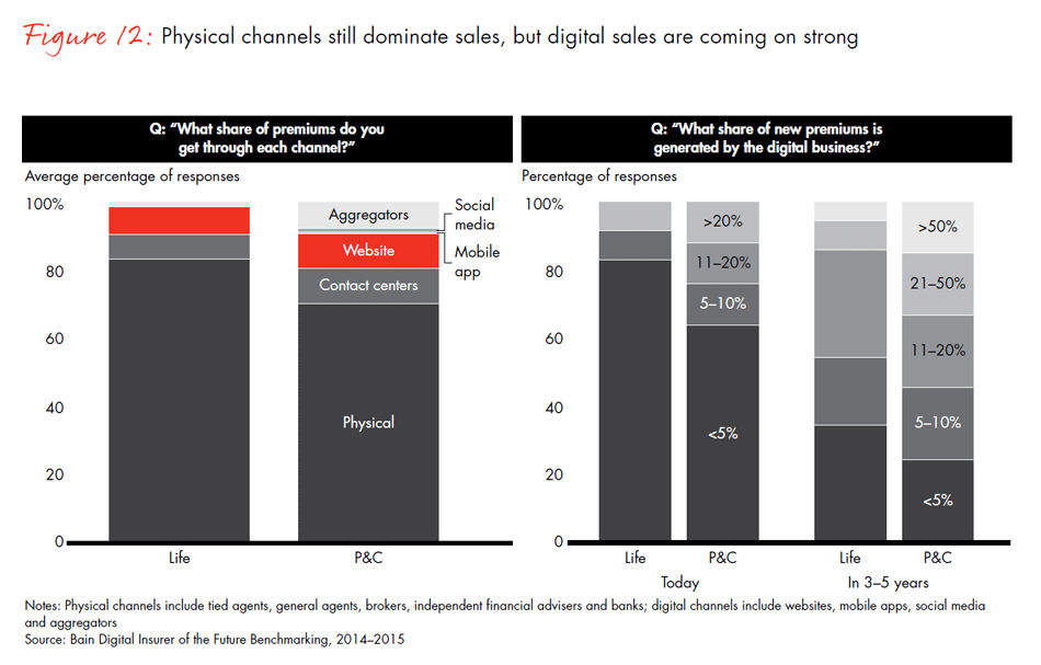 global-digital-insurance-benchmarking-report-2015-fig12_embed global-digital-insurance-benchmarking-report-2015-fig12_embed
