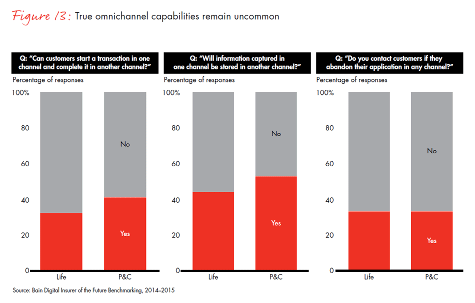 global-digital-insurance-benchmarking-report-2015-fig13_embed global-digital-insurance-benchmarking-report-2015-fig13_embed
