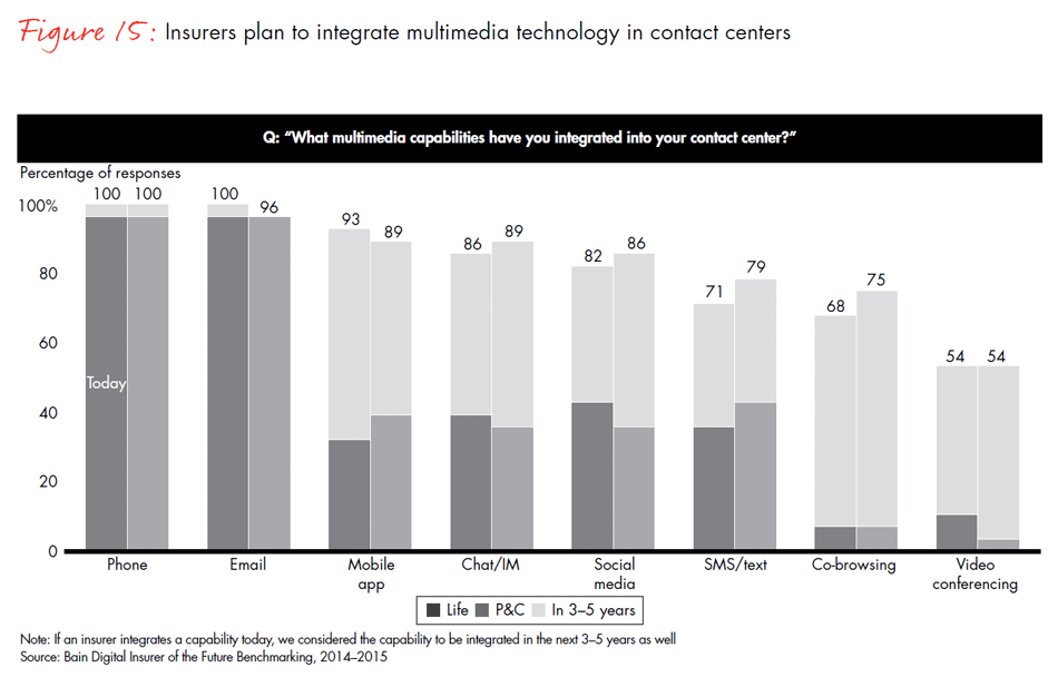 global-digital-insurance-benchmarking-report-2015-fig15_embed global-digital-insurance-benchmarking-report-2015-fig15_embed