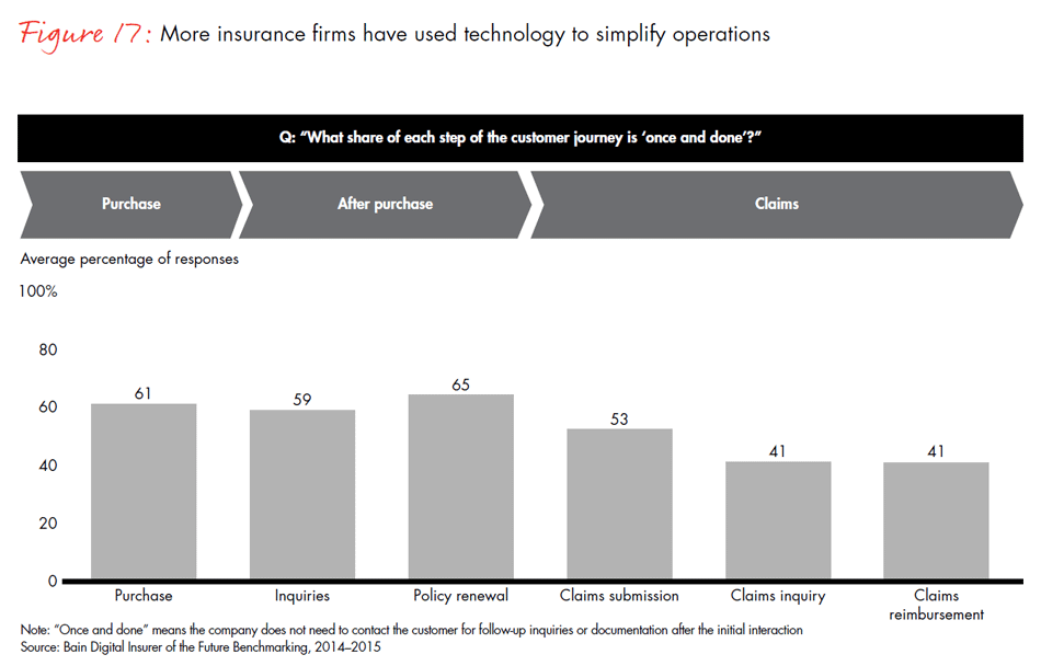 global-digital-insurance-benchmarking-report-2015-fig17_embed global-digital-insurance-benchmarking-report-2015-fig17_embed