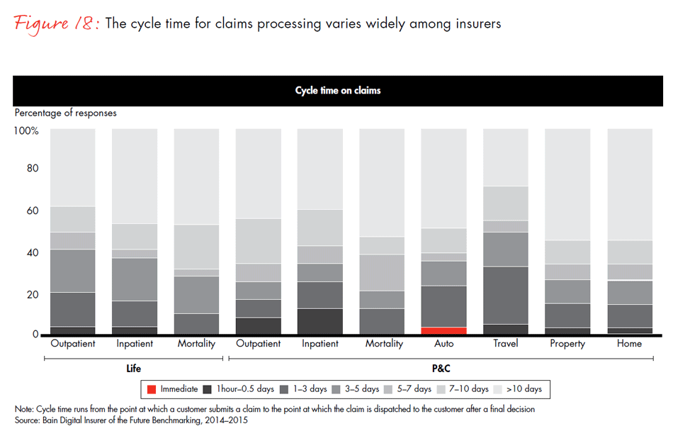 global-digital-insurance-benchmarking-report-2015-fig18_embed global-digital-insurance-benchmarking-report-2015-fig18_embed