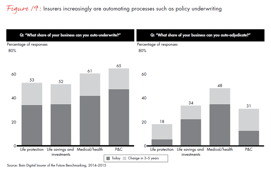 global-digital-insurance-benchmarking-report-2015-fig19_embed global-digital-insurance-benchmarking-report-2015-fig19_embed