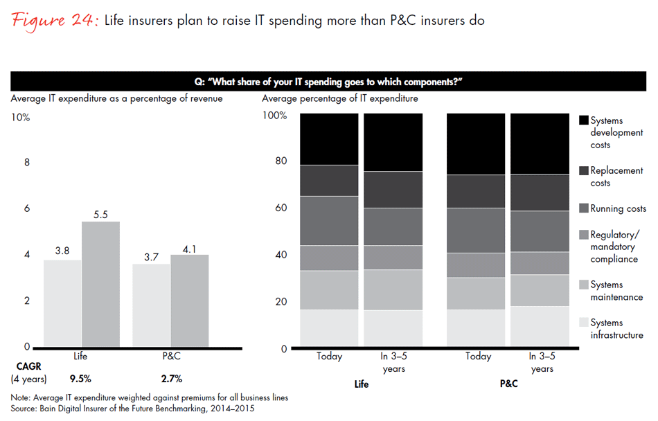 global-digital-insurance-benchmarking-report-2015-fig24_embed global-digital-insurance-benchmarking-report-2015-fig24_embed