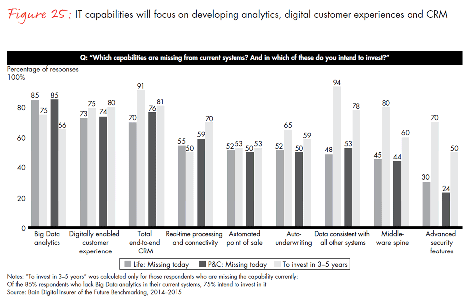global-digital-insurance-benchmarking-report-2015-fig25_embed global-digital-insurance-benchmarking-report-2015-fig25_embed
