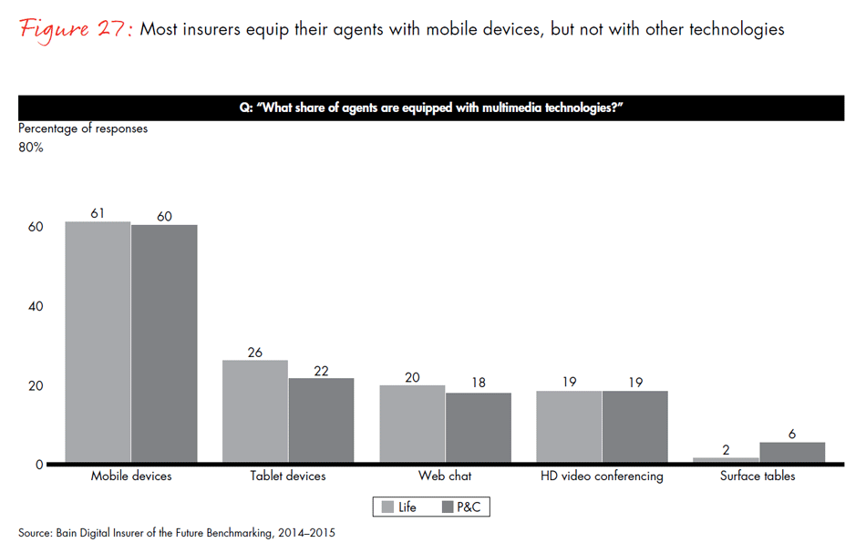 global-digital-insurance-benchmarking-report-2015-fig27_embed global-digital-insurance-benchmarking-report-2015-fig27_embed