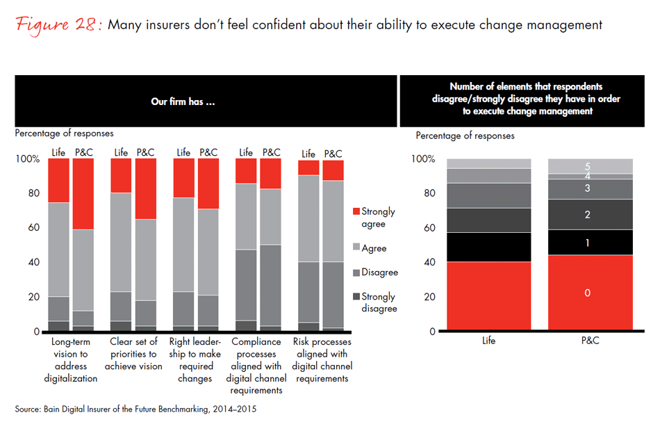 global-digital-insurance-benchmarking-report-2015-fig28_embed global-digital-insurance-benchmarking-report-2015-fig28_embed