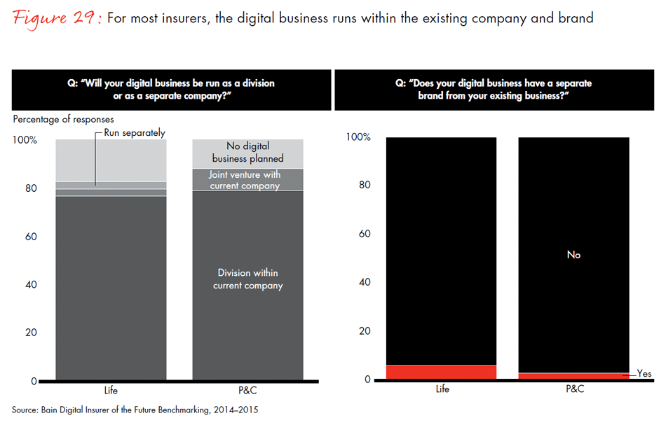 global-digital-insurance-benchmarking-report-2015-fig29_embed global-digital-insurance-benchmarking-report-2015-fig29_embed