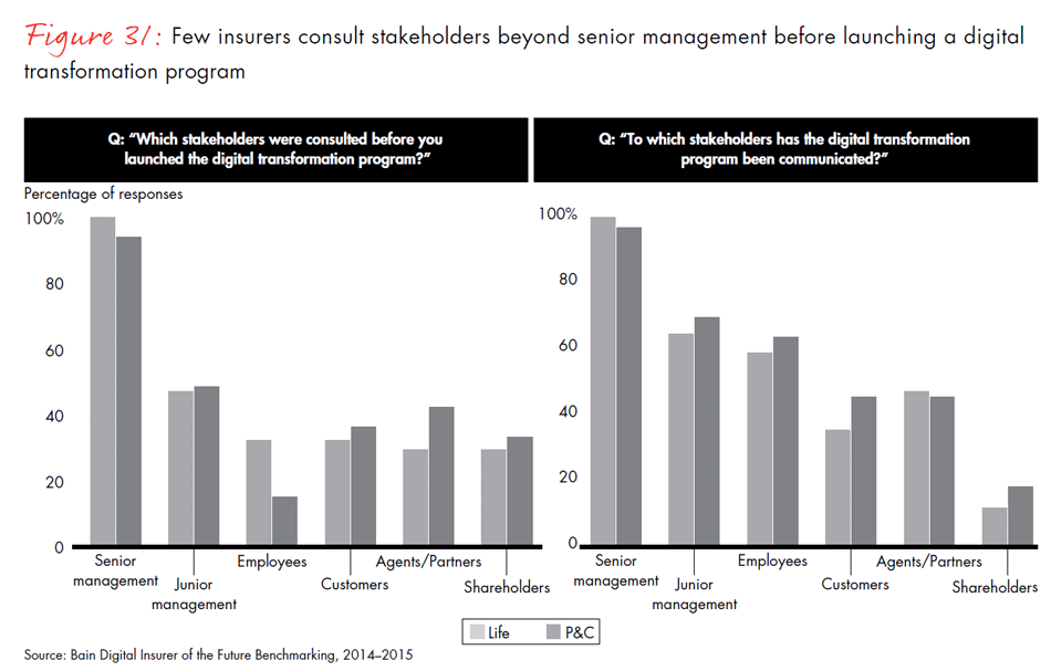 global-digital-insurance-benchmarking-report-2015-fig31_embed global-digital-insurance-benchmarking-report-2015-fig31_embed
