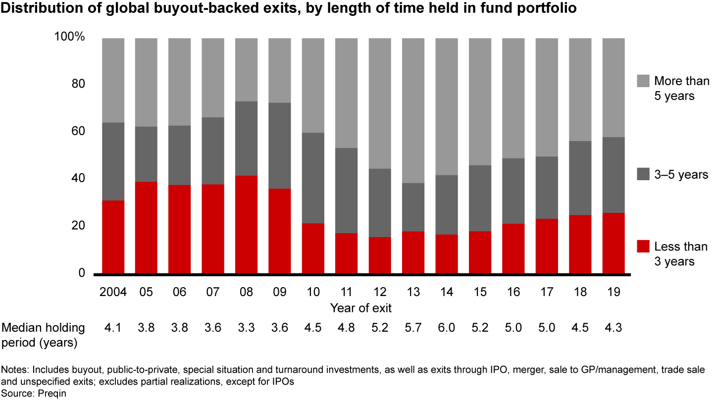 Holding periods have fallen as general partners exit more of their companies in less than five years