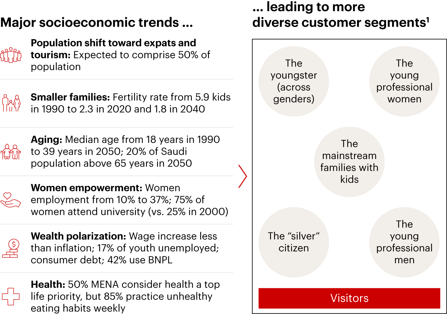 Demographic shifts in the KSA are leading to more diverse customer segments 