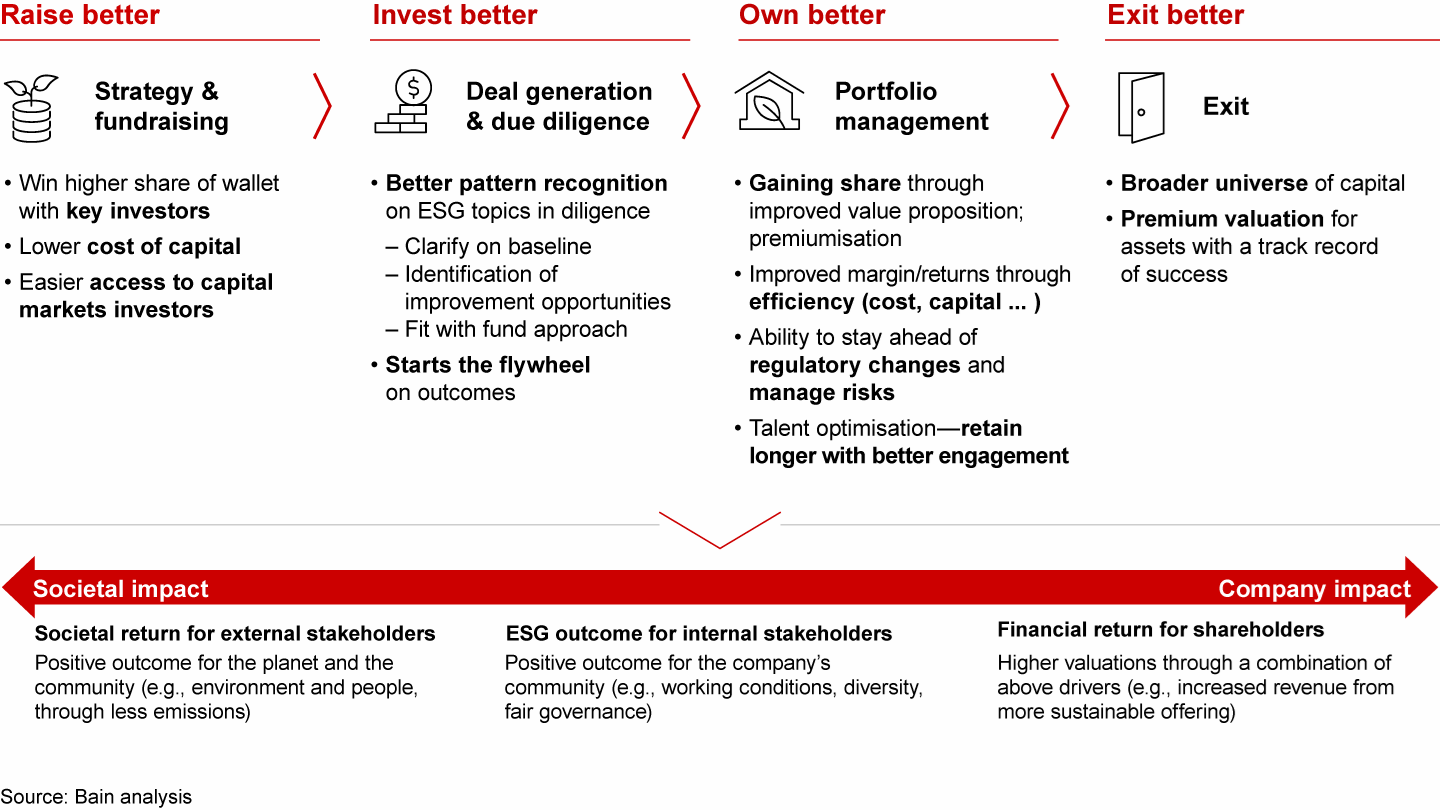 ESG is a differentiated driver of value across the full investing value chain