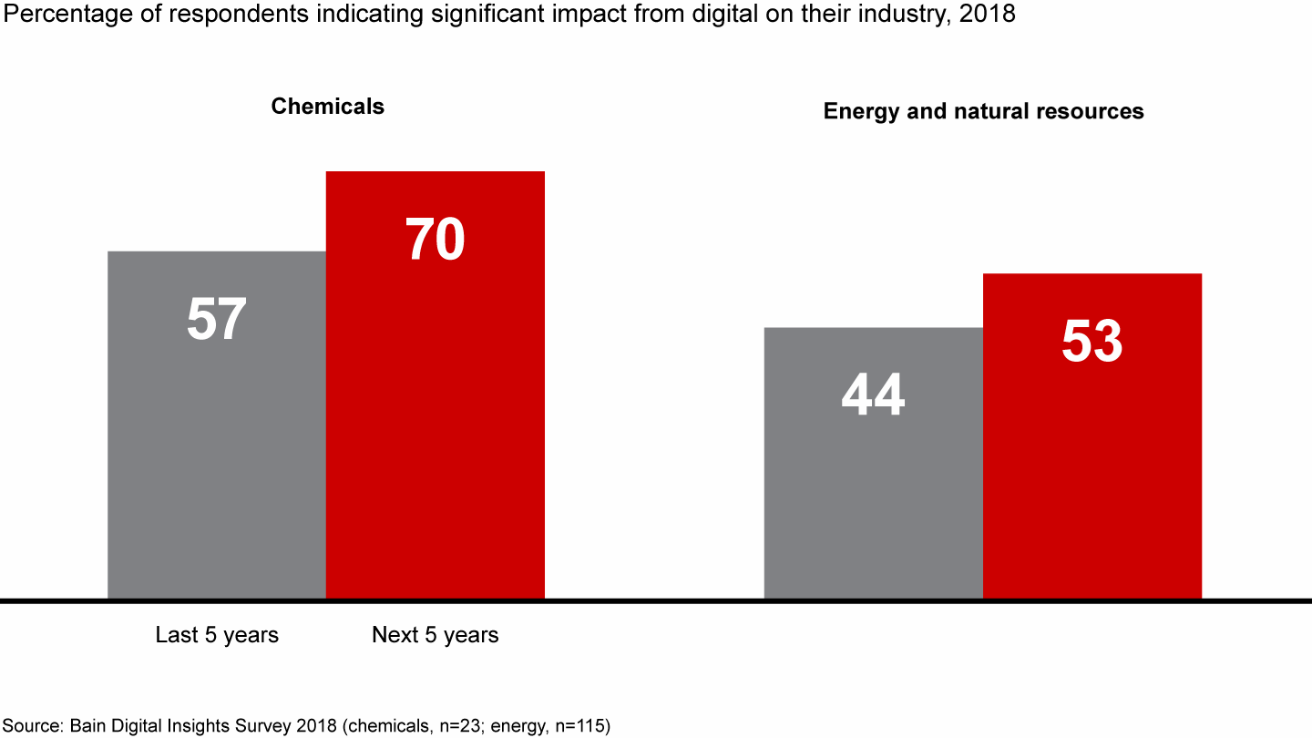 Executives in the chemical and energy sectors expect disruptions to increase over the next five years