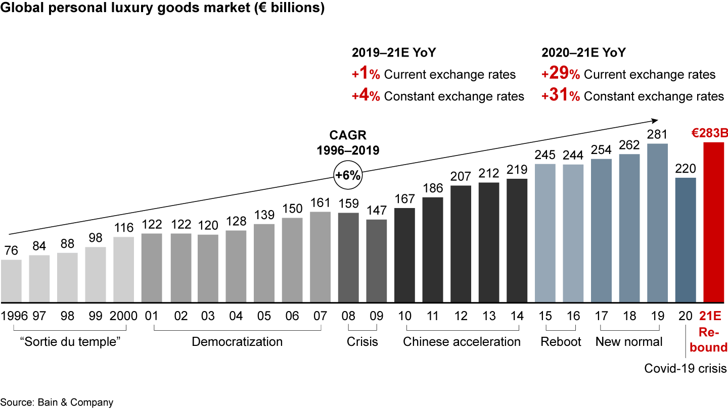 Luxury Report 2021: From Surging Recovery to Elegant Advance—the ...