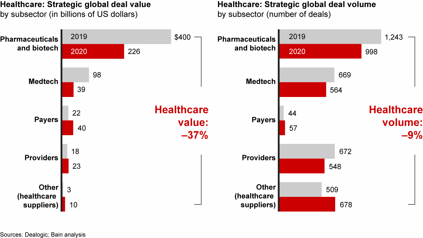 Healthcare deal volumes held strong in 2020, with the deal value decline mainly attributable to fewer megadeals