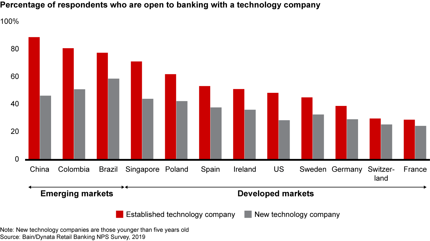 Customers in many countries would be willing to try banking with a technology company, especially an established one