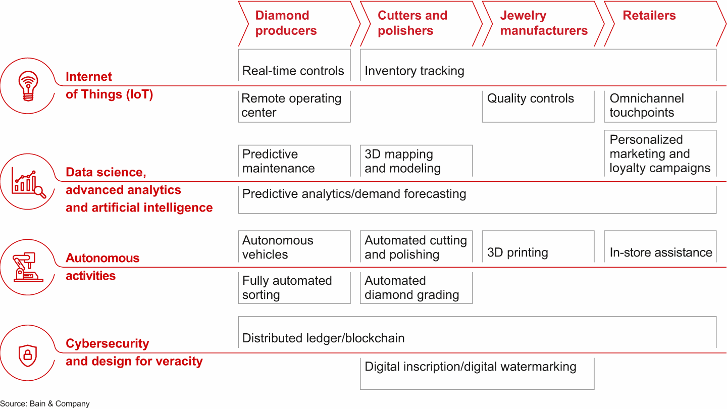Digital technologies affect all segments of the value chain