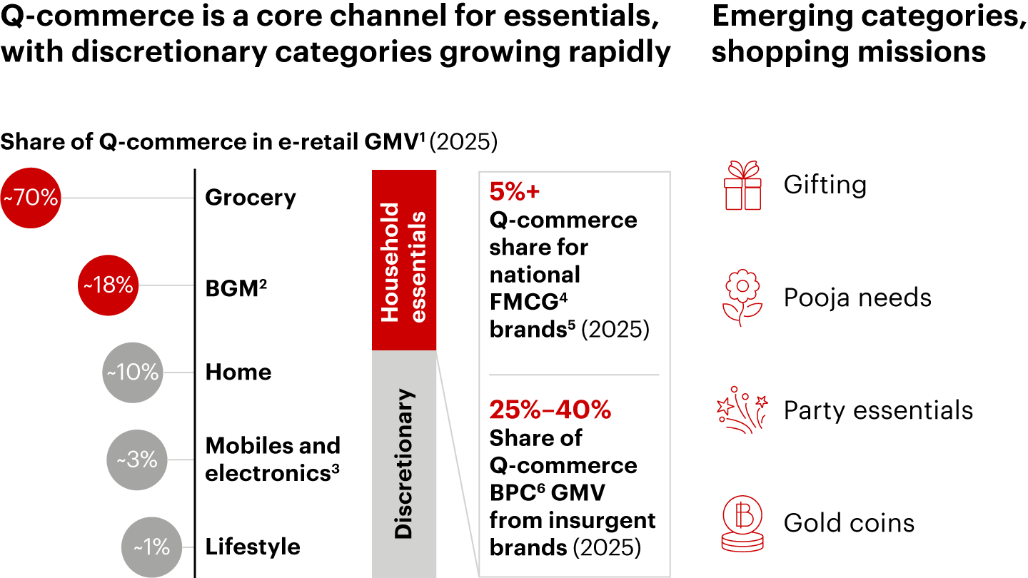 Q-commerce has evolved into a critical e-retail channel for essentials