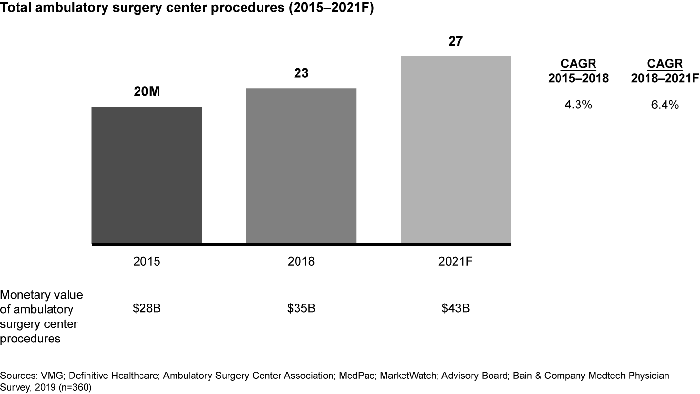 Ambulatory surgery centers are handling a growing volume of procedures