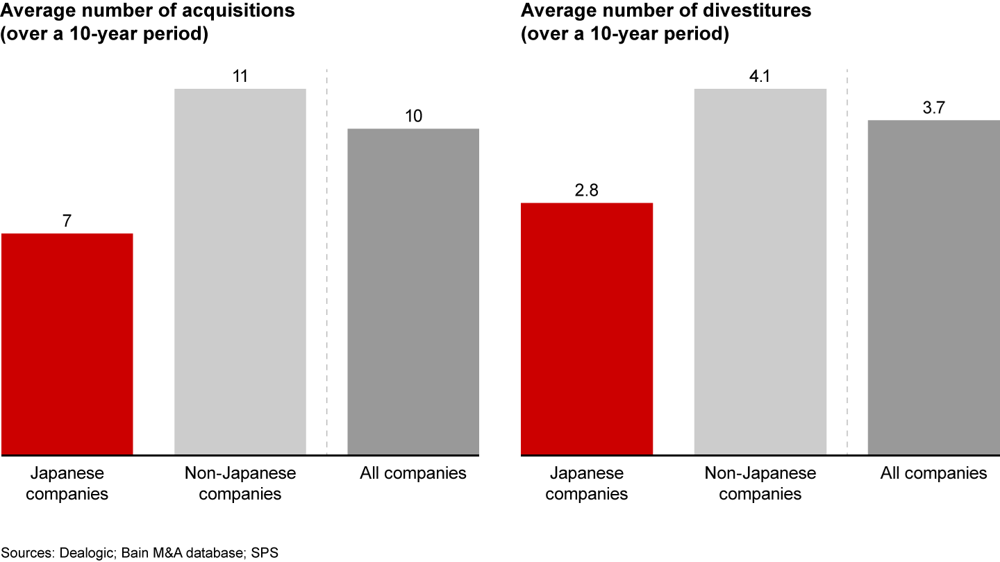 Japanese companies are less active in both acquisitions and divestitures