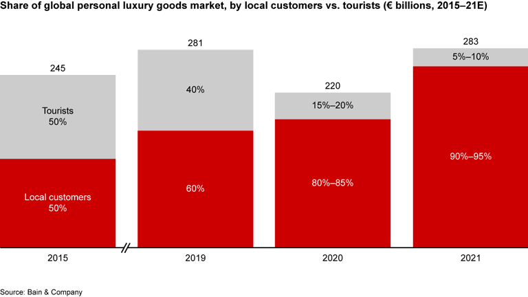 Luxury Report 2021: From Surging Recovery to Elegant Advance—the ...
