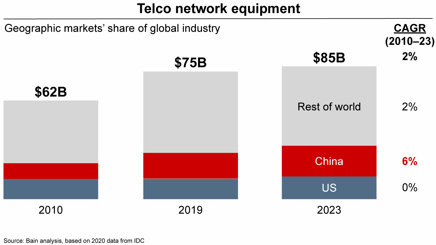 Chart showing that China is a large and growing market for global technologies in the telco network equipment sector.