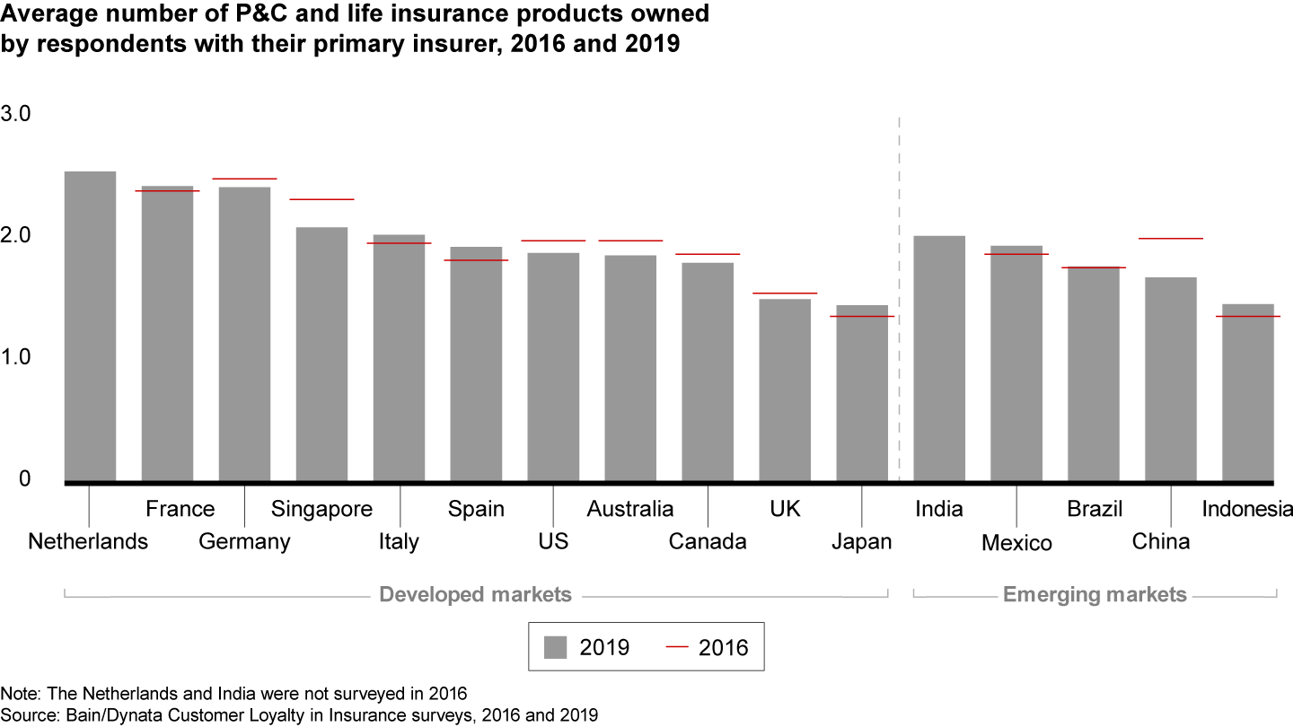 The average number of products that respondents own with their primary insurer hasn’t increased in most markets since 2016