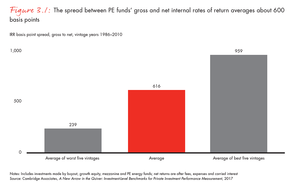 The spread between PE funds’ gross and net internal rates of return averages about 600 basis points
