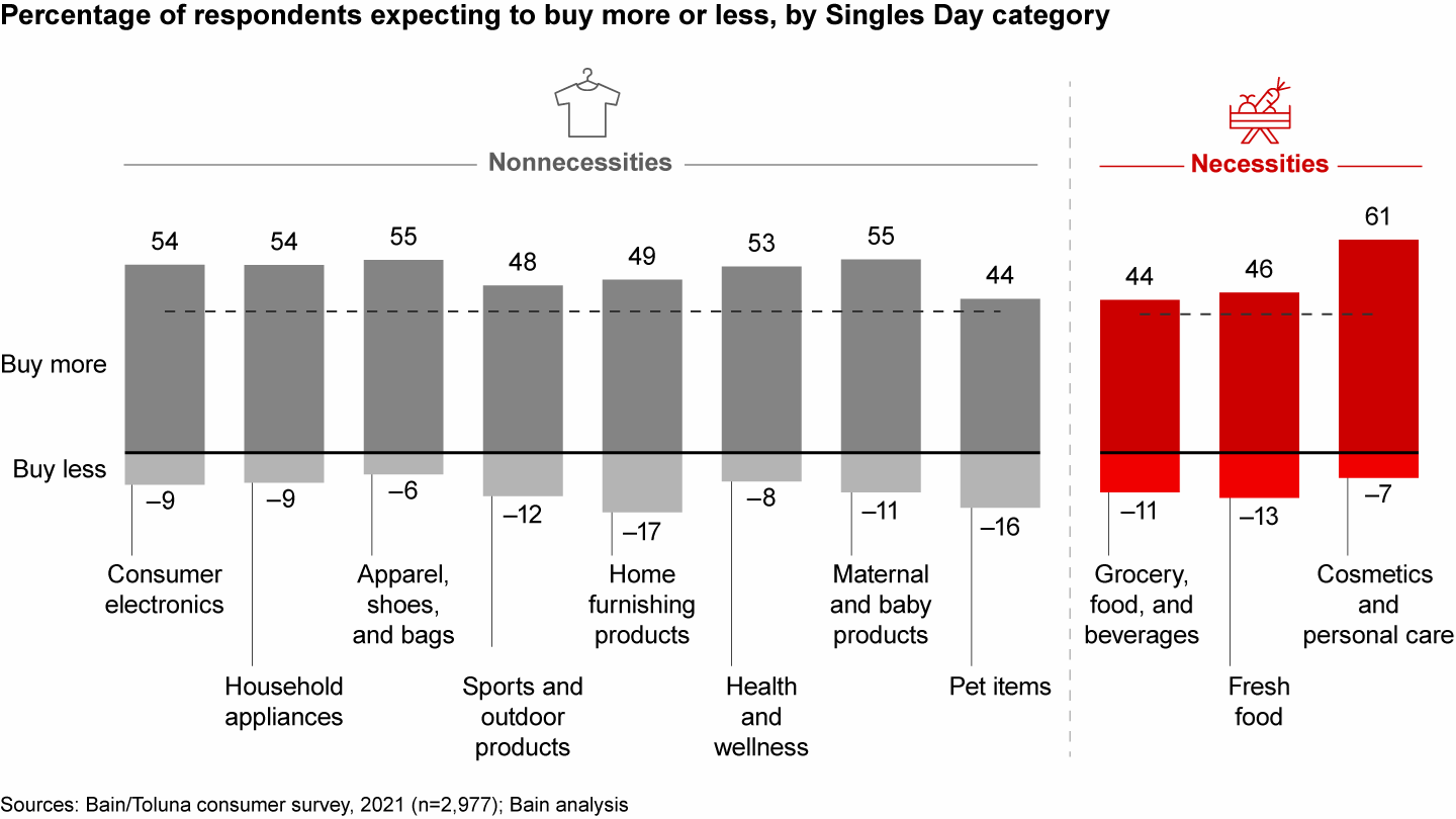 Singles Day shoppers expect to spend more across categories in 2021, with cosmetics and personal care set to shine