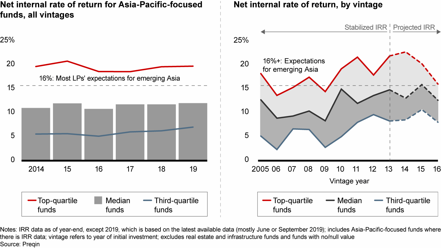 Asia-Pacific returns remain strong