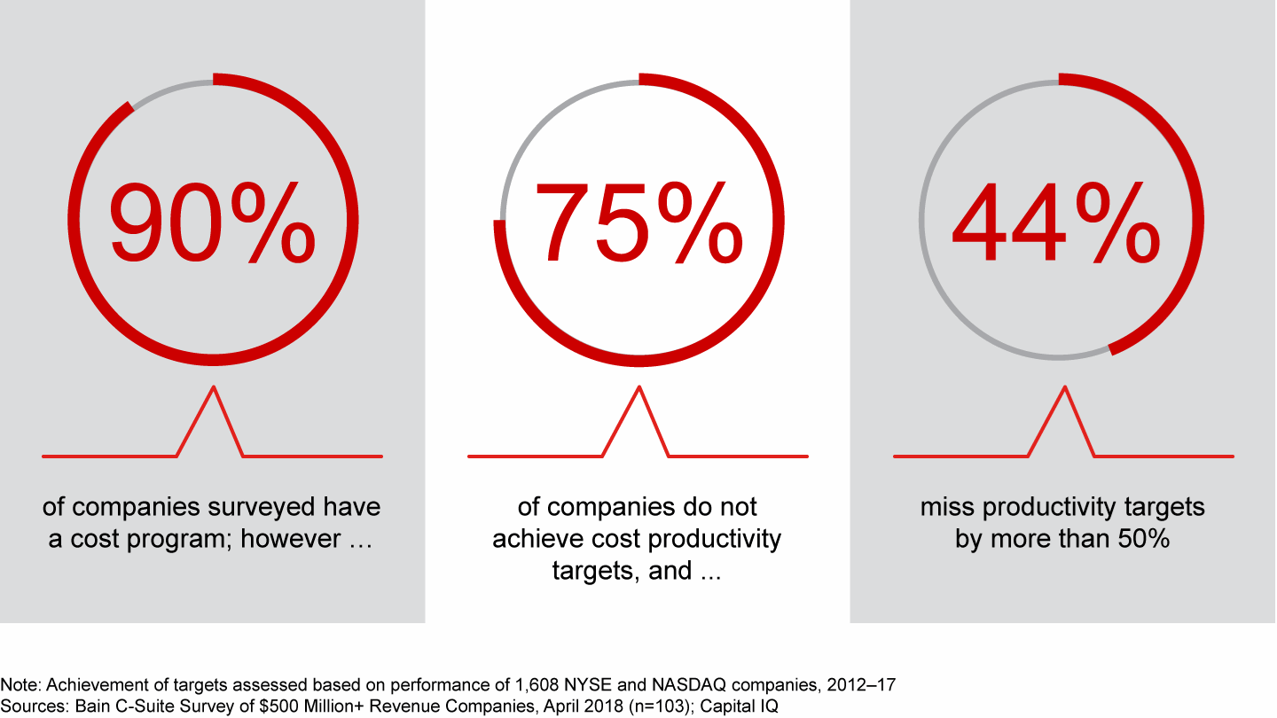 While most companies implement cost programs, few reach their targets