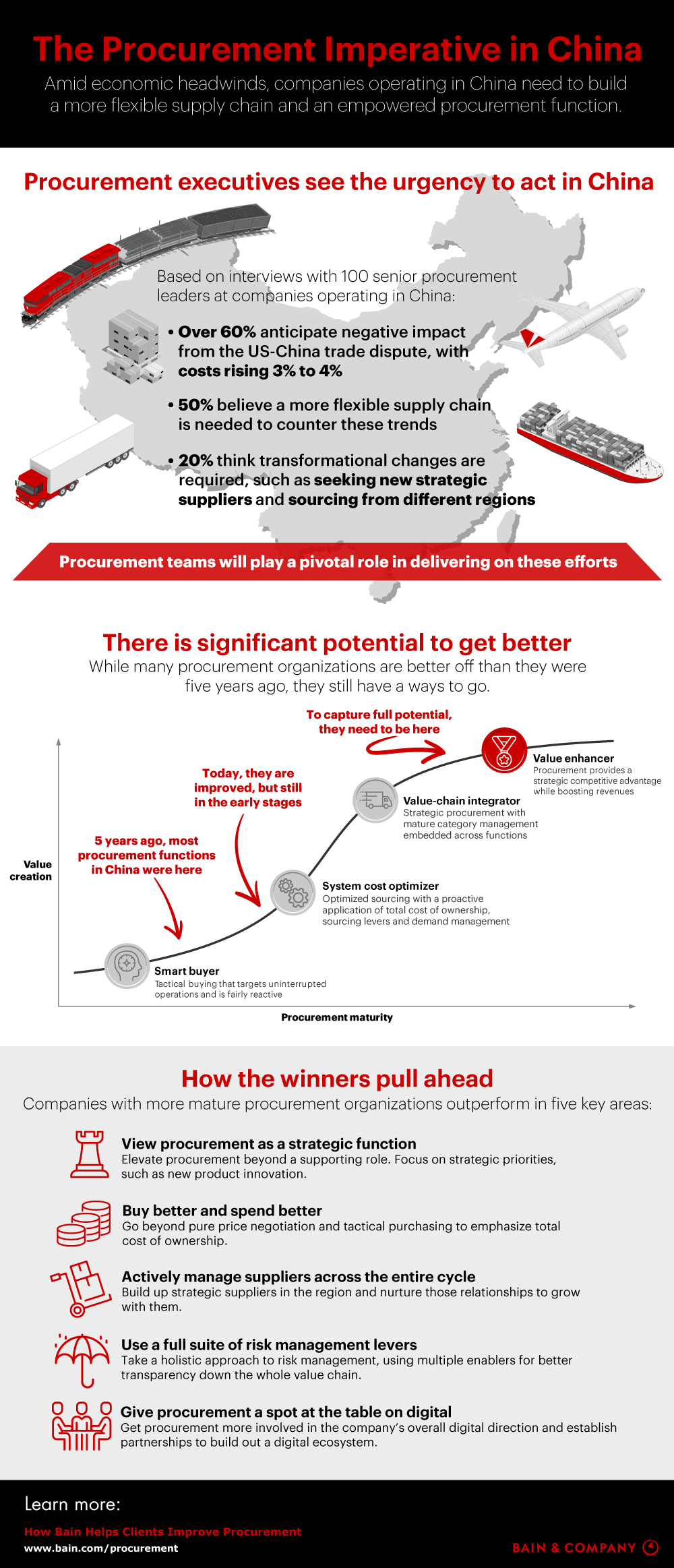 The Procurement Imperative in China