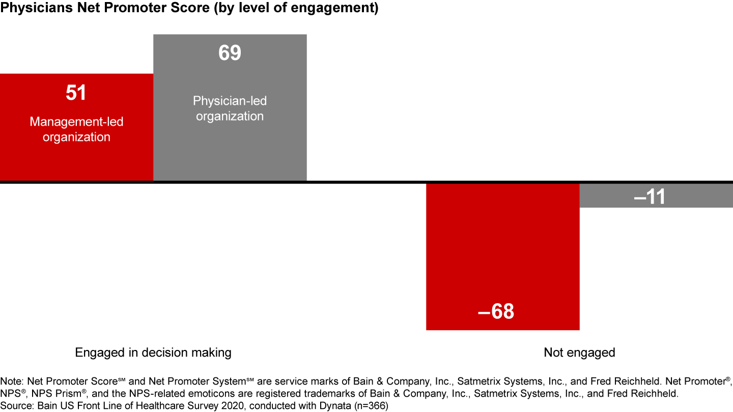 In management-led organizations, physicians engaged in decision making have a Net Promoter Score℠ of 51 vs. –68 for those who are not engaged